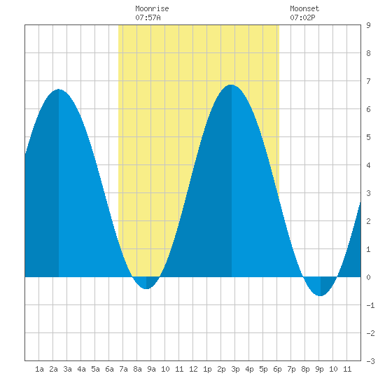 Bowdoinham tide chart for Thursday, October 7, 2021