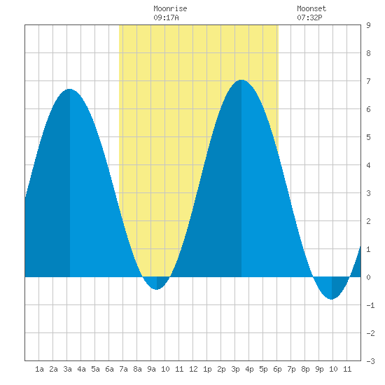 Bowdoinham tide chart for Friday, October 8, 2021