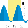 Bowdoinham tide chart for Friday, October 8, 2021