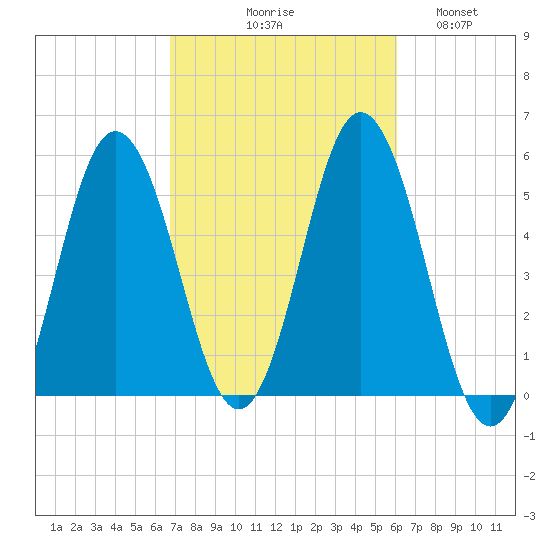 Bowdoinham tide chart for Saturday, October 9, 2021