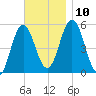 Bowdoinham tide chart for Wednesday, November 10, 2021