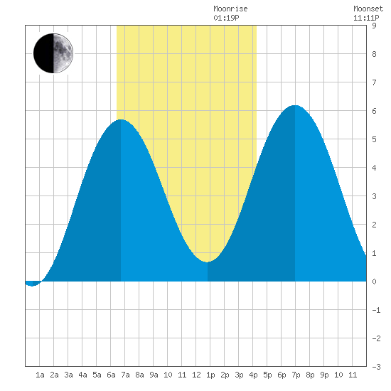 Bowdoinham tide chart for Thursday, November 11, 2021