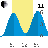 Bowdoinham tide chart for Thursday, November 11, 2021