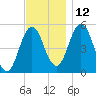 Bowdoinham tide chart for Friday, November 12, 2021