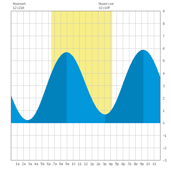 Bowdoinham tide chart for Saturday, November 13, 2021