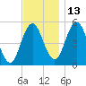 Bowdoinham tide chart for Saturday, November 13, 2021
