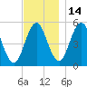 Bowdoinham tide chart for Sunday, November 14, 2021
