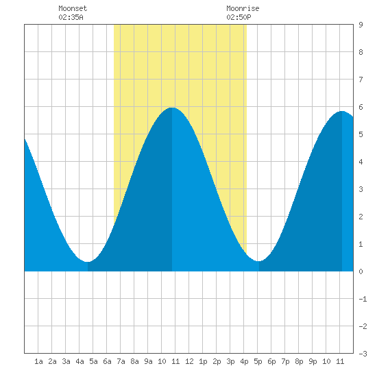 Bowdoinham tide chart for Monday, November 15, 2021