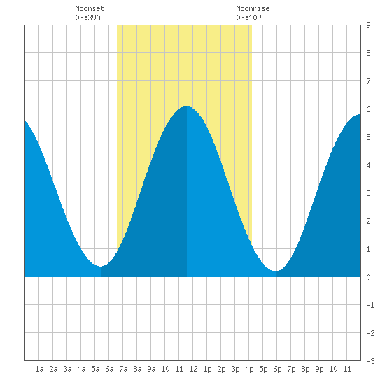 Bowdoinham tide chart for Tuesday, November 16, 2021