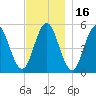 Bowdoinham tide chart for Tuesday, November 16, 2021
