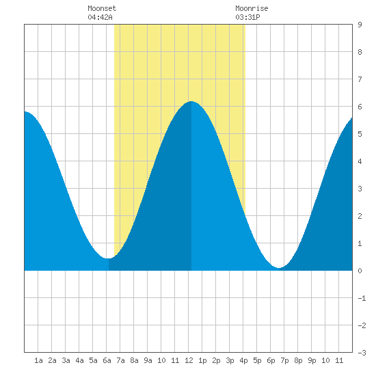 Bowdoinham tide chart for Wednesday, November 17, 2021
