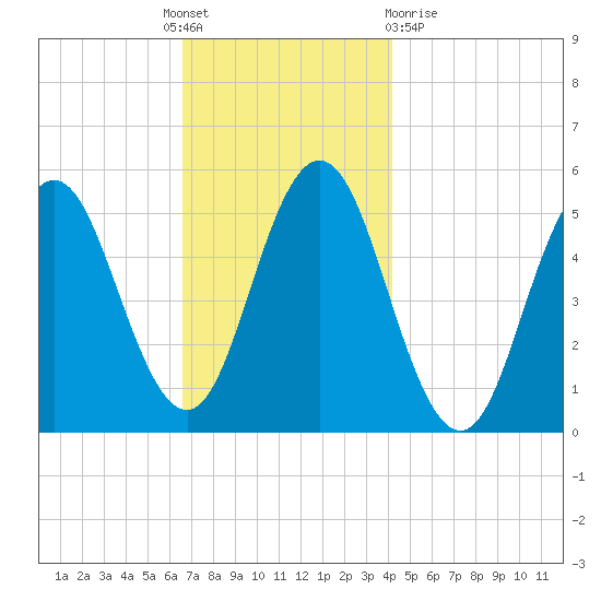 Bowdoinham tide chart for Thursday, November 18, 2021