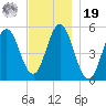 Bowdoinham tide chart for Friday, November 19, 2021