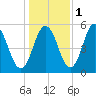 Bowdoinham tide chart for Monday, November 1, 2021