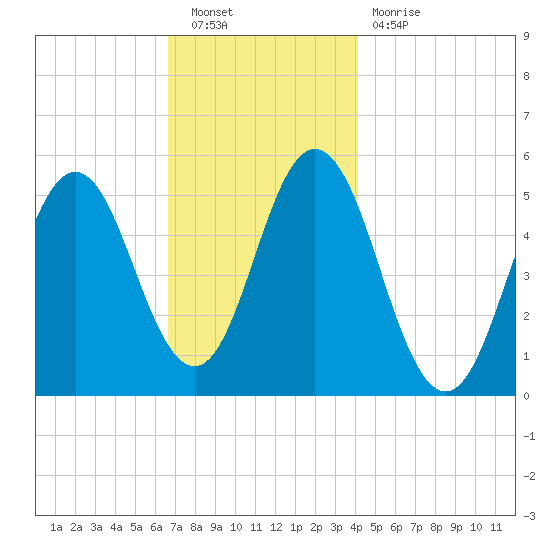 Bowdoinham tide chart for Saturday, November 20, 2021