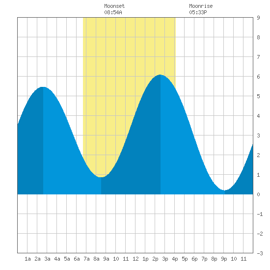 Bowdoinham tide chart for Sunday, November 21, 2021