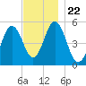 Bowdoinham tide chart for Monday, November 22, 2021