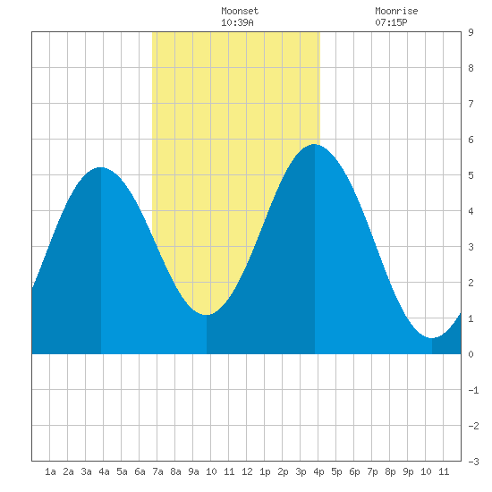 Bowdoinham tide chart for Tuesday, November 23, 2021