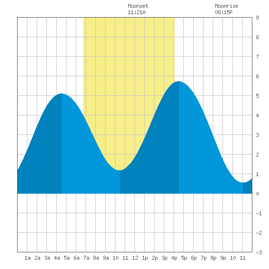 Bowdoinham tide chart for Wednesday, November 24, 2021