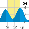 Bowdoinham tide chart for Wednesday, November 24, 2021