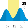 Bowdoinham tide chart for Thursday, November 25, 2021
