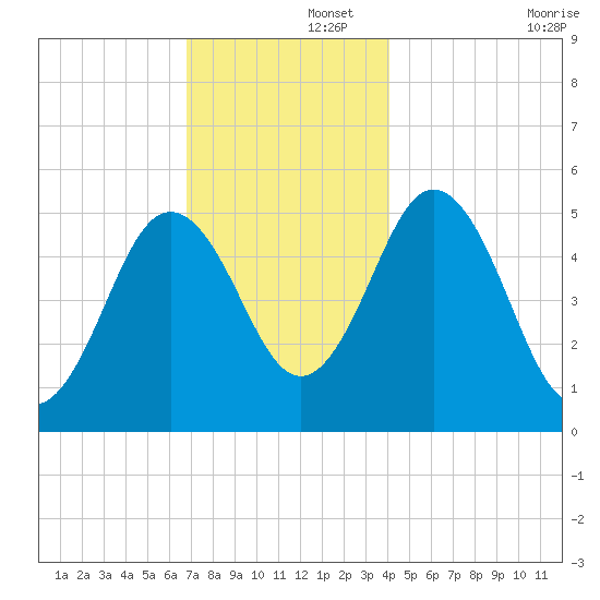 Bowdoinham tide chart for Friday, November 26, 2021
