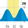 Bowdoinham tide chart for Friday, November 26, 2021