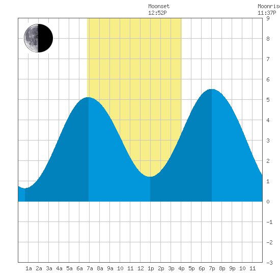 Bowdoinham tide chart for Saturday, November 27, 2021