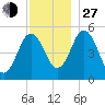 Bowdoinham tide chart for Saturday, November 27, 2021