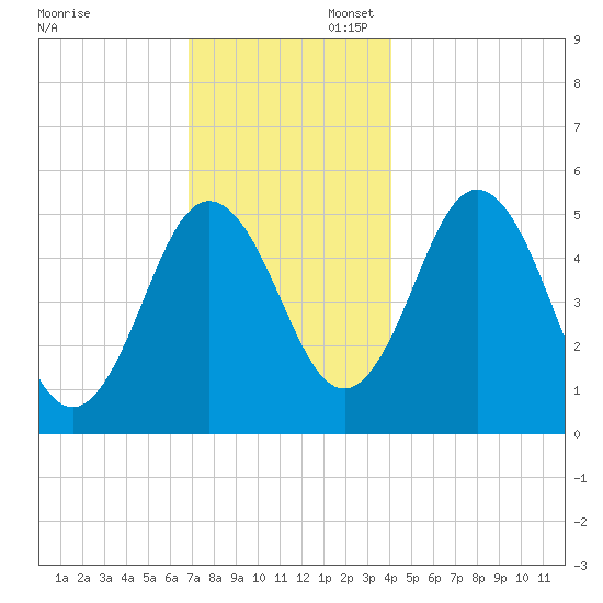 Bowdoinham tide chart for Sunday, November 28, 2021