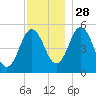 Bowdoinham tide chart for Sunday, November 28, 2021