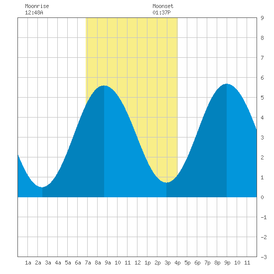 Bowdoinham tide chart for Monday, November 29, 2021
