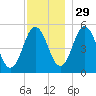 Bowdoinham tide chart for Monday, November 29, 2021
