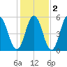Bowdoinham tide chart for Tuesday, November 2, 2021