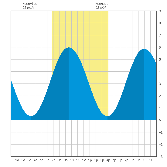 Bowdoinham tide chart for Tuesday, November 30, 2021
