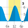 Bowdoinham tide chart for Wednesday, November 3, 2021