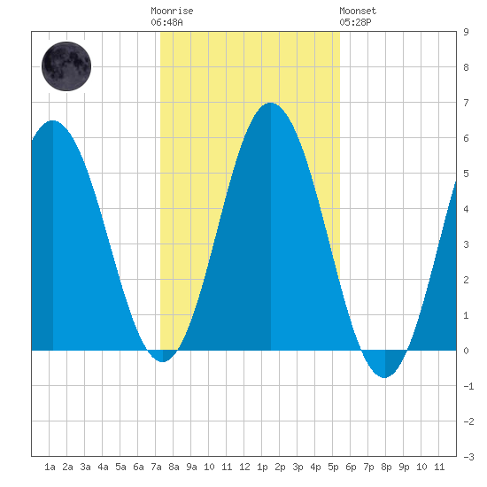 Bowdoinham tide chart for Thursday, November 4, 2021