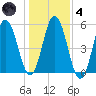 Bowdoinham tide chart for Thursday, November 4, 2021