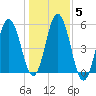 Bowdoinham tide chart for Friday, November 5, 2021