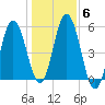 Bowdoinham tide chart for Saturday, November 6, 2021