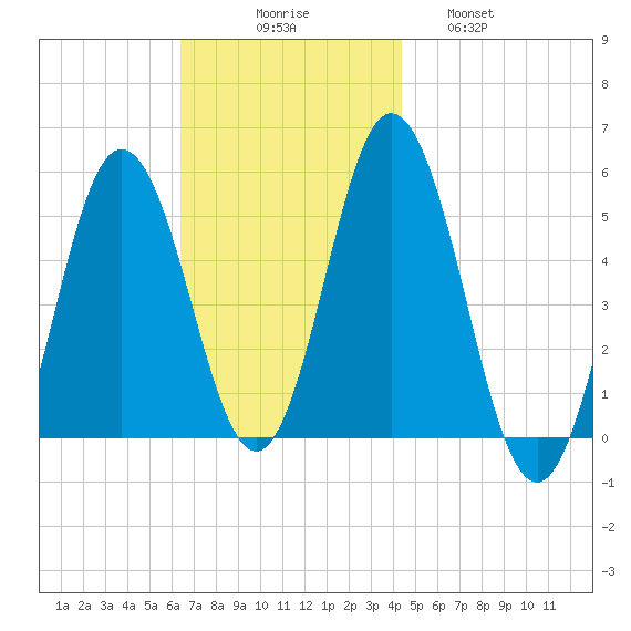Bowdoinham tide chart for Sunday, November 7, 2021