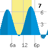 Bowdoinham tide chart for Sunday, November 7, 2021