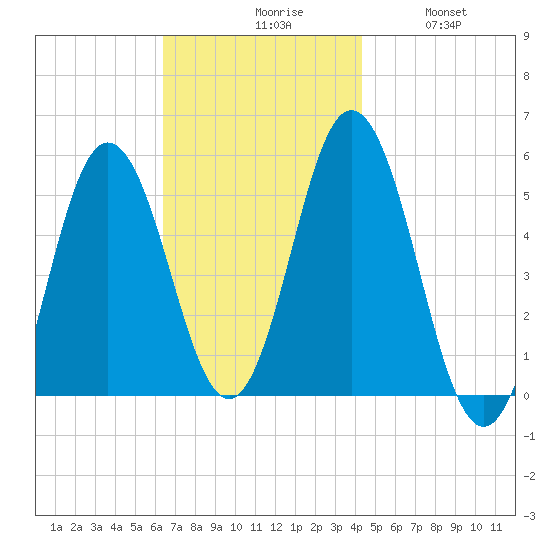 Bowdoinham tide chart for Monday, November 8, 2021