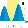 Bowdoinham tide chart for Monday, November 8, 2021