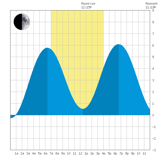Bowdoinham tide chart for Friday, December 10, 2021