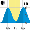 Bowdoinham tide chart for Friday, December 10, 2021