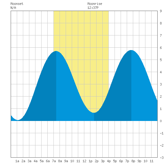 Bowdoinham tide chart for Saturday, December 11, 2021