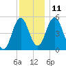 Bowdoinham tide chart for Saturday, December 11, 2021