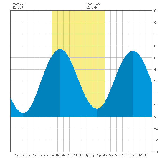 Bowdoinham tide chart for Sunday, December 12, 2021
