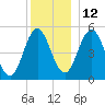 Bowdoinham tide chart for Sunday, December 12, 2021